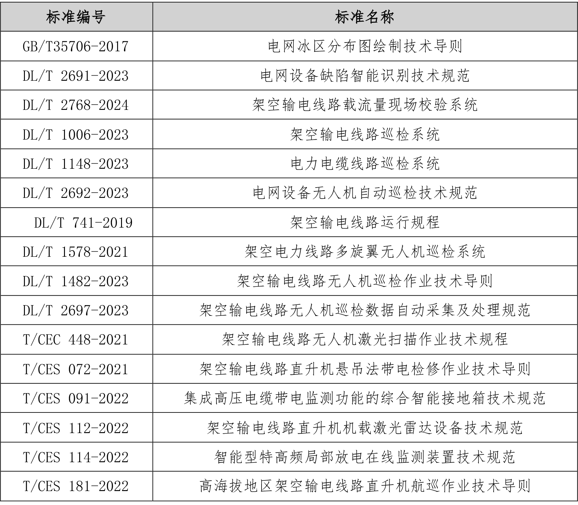 关于开展2024年电力智能巡检技术标准化应用案例征集活动的通知7.9