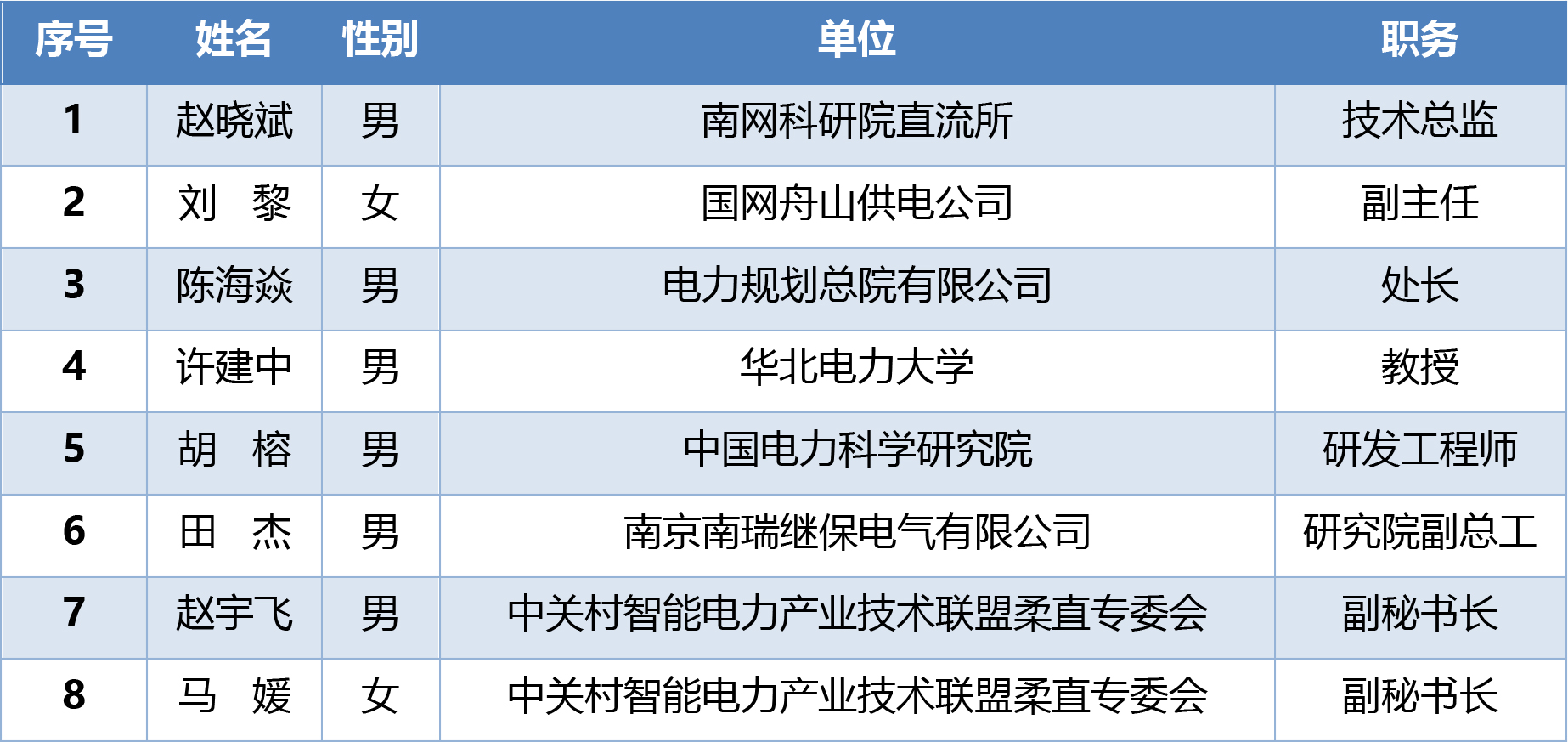 123456智电联盟〔2025〕21号-关于开展柔性直流技术及其产业典型应用专项调研的通知(1)-2